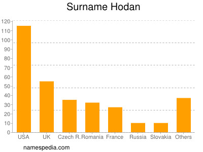 Familiennamen Hodan