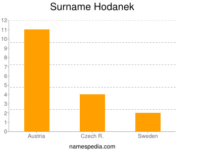Surname Hodanek