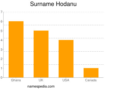 Familiennamen Hodanu