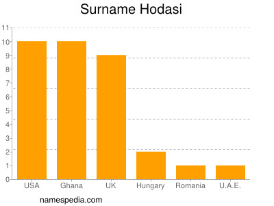 Familiennamen Hodasi