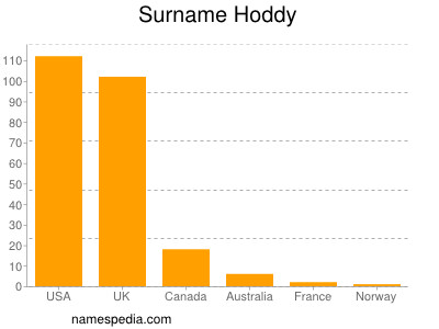 Familiennamen Hoddy