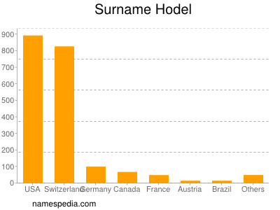 Familiennamen Hodel