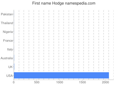Vornamen Hodge