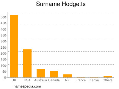 Surname Hodgetts