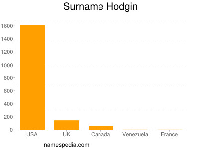 Surname Hodgin