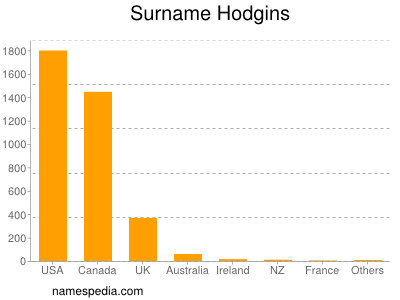 Familiennamen Hodgins