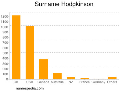 Familiennamen Hodgkinson