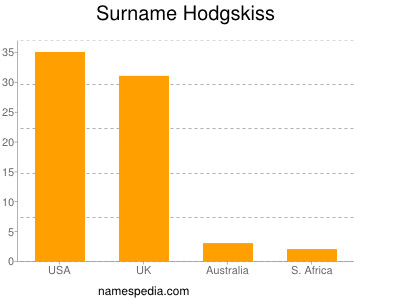 Familiennamen Hodgskiss