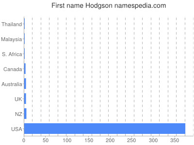 Vornamen Hodgson