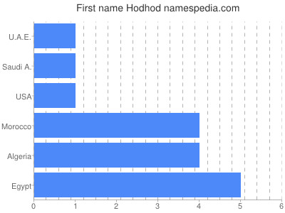 prenom Hodhod