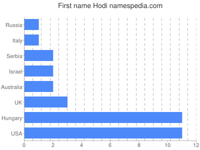 Given name Hodi