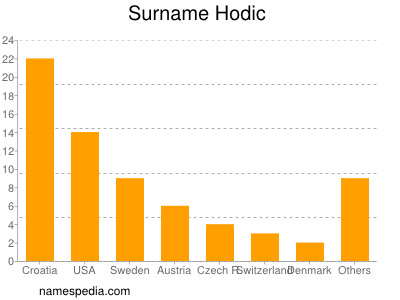 Familiennamen Hodic