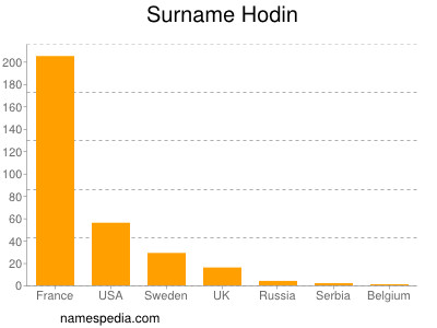 Familiennamen Hodin