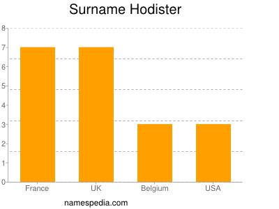 Familiennamen Hodister