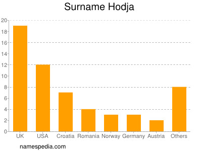 Surname Hodja