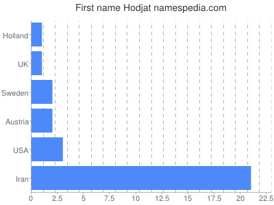 Vornamen Hodjat