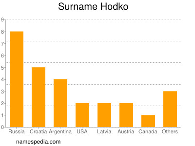 Familiennamen Hodko