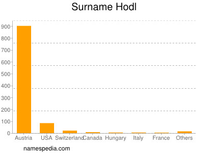 Surname Hodl