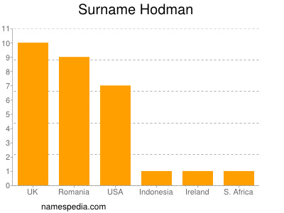 Familiennamen Hodman