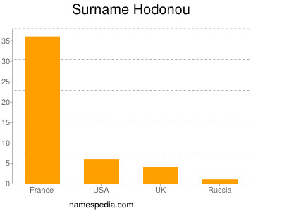 Surname Hodonou