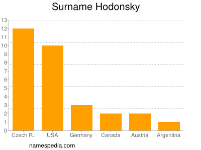 Familiennamen Hodonsky