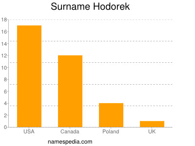 Familiennamen Hodorek