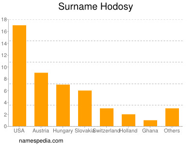 Familiennamen Hodosy