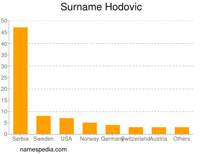 Familiennamen Hodovic