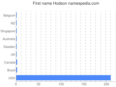 Given name Hodson