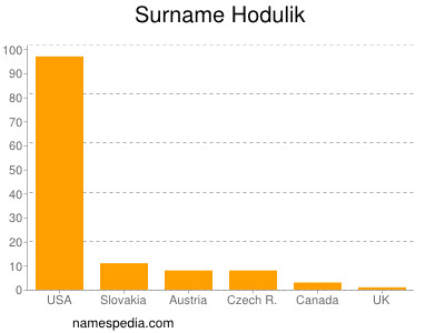 Familiennamen Hodulik