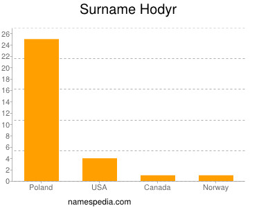 Familiennamen Hodyr