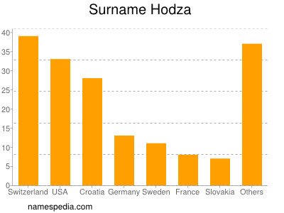 Familiennamen Hodza