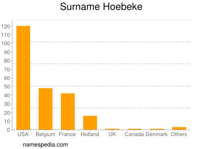 Familiennamen Hoebeke