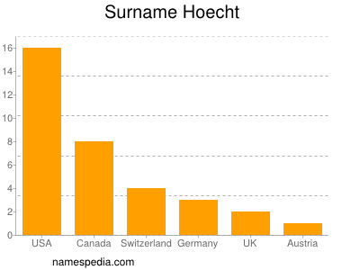 Familiennamen Hoecht