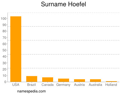 Surname Hoefel