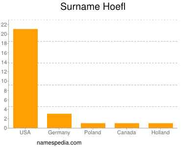 Familiennamen Hoefl