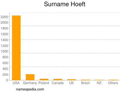 Familiennamen Hoeft