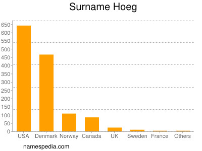 Familiennamen Hoeg