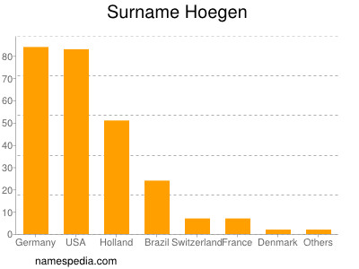 Familiennamen Hoegen