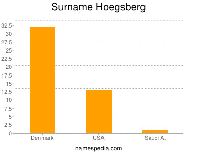 Familiennamen Hoegsberg