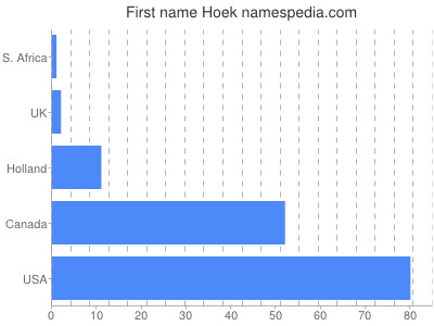 prenom Hoek