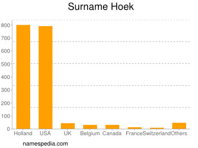 Familiennamen Hoek