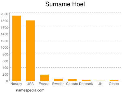 Familiennamen Hoel