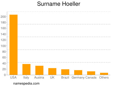 Surname Hoeller