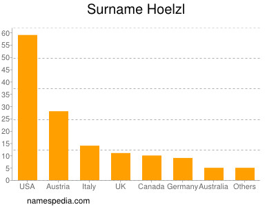 Familiennamen Hoelzl