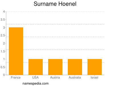 Familiennamen Hoenel