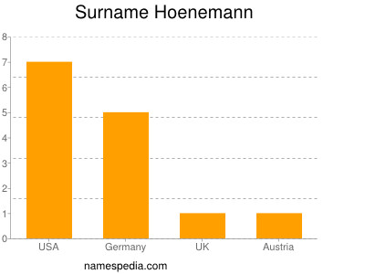 Familiennamen Hoenemann
