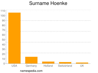 Surname Hoenke