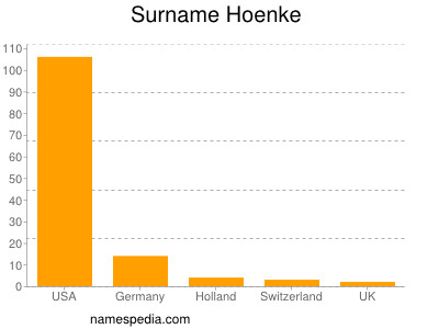 Familiennamen Hoenke