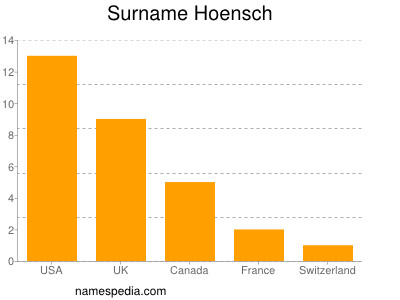 Surname Hoensch